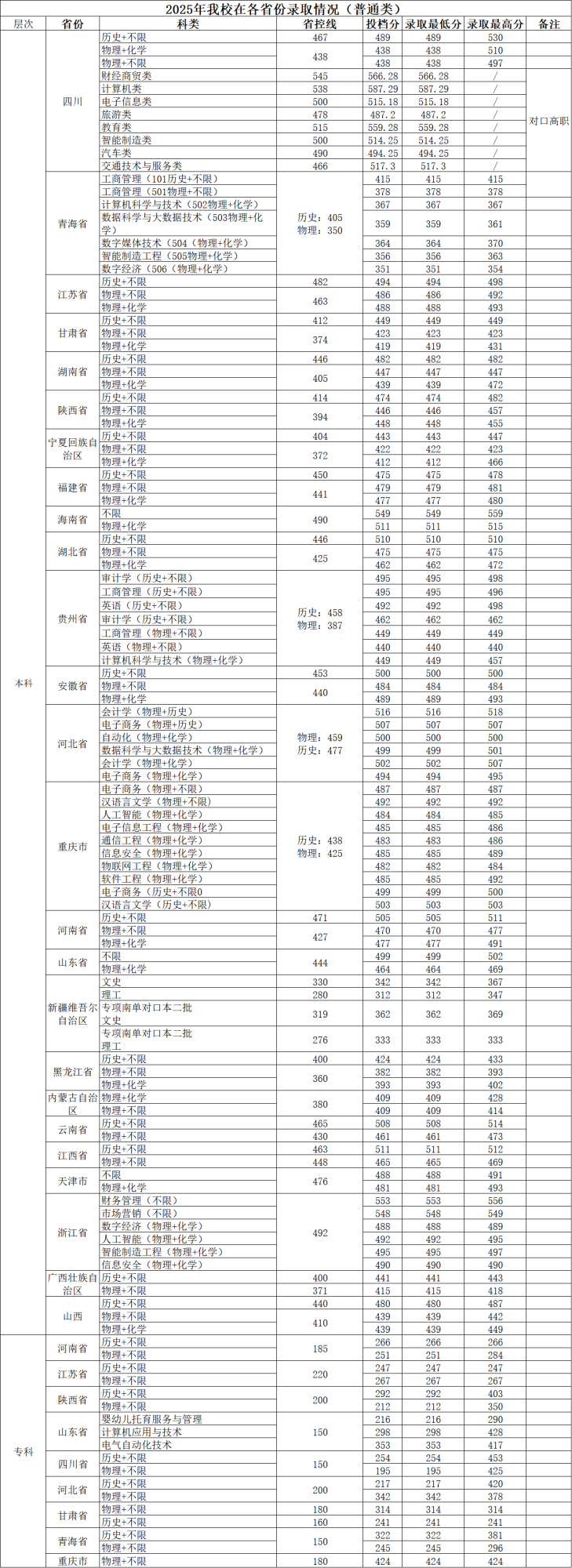 2025年我校在各省份录取情况(普通类).png