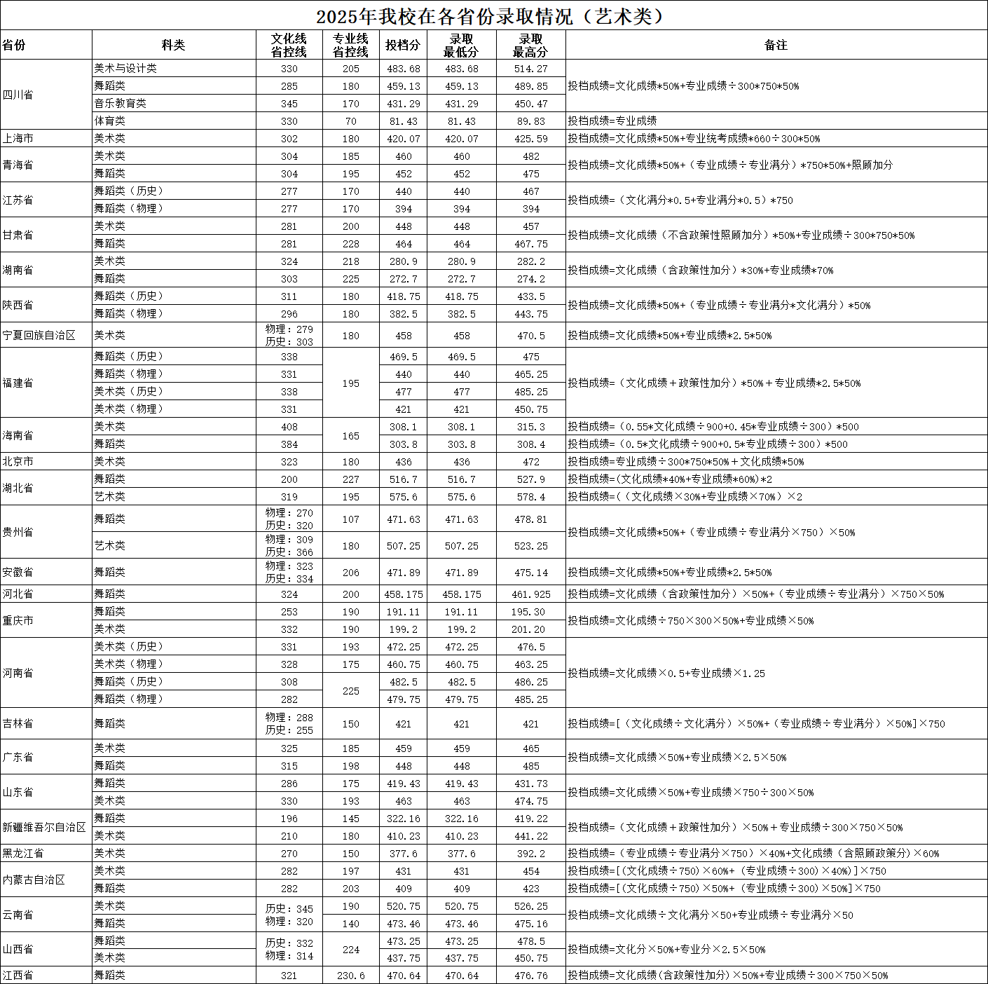 2026年我校在各省份录取分数线（艺术类）.png